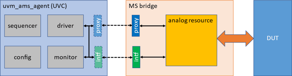 Accellera UVM-AMS standard update figure 3