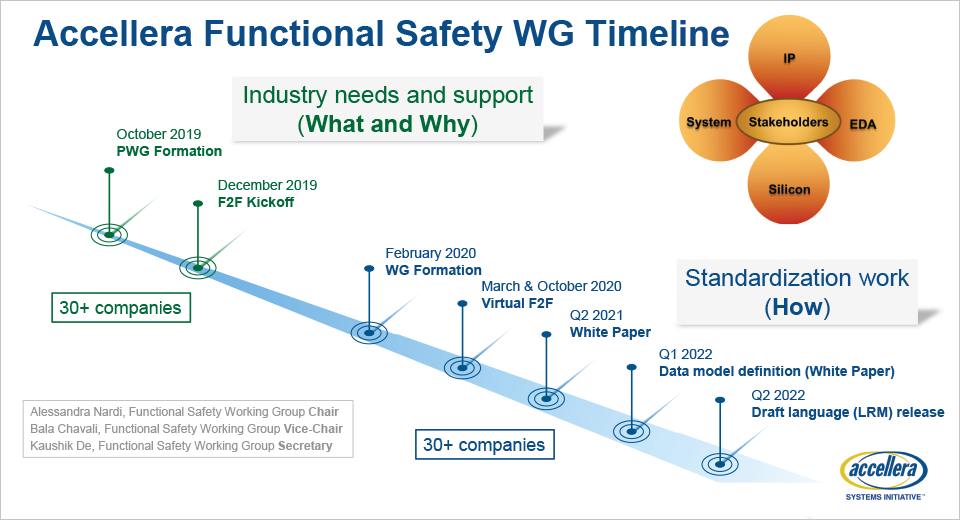 Accellera Functional Safety Working Group Timeline