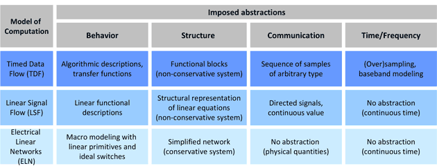 Table 1: Abstractions in relation to the SystemC AMS models of computation